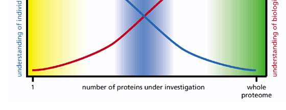 microarrays and proteomics