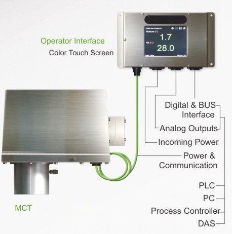 MCT On-line moisture and coating measurement Configurations: MCT on-line measurement system can