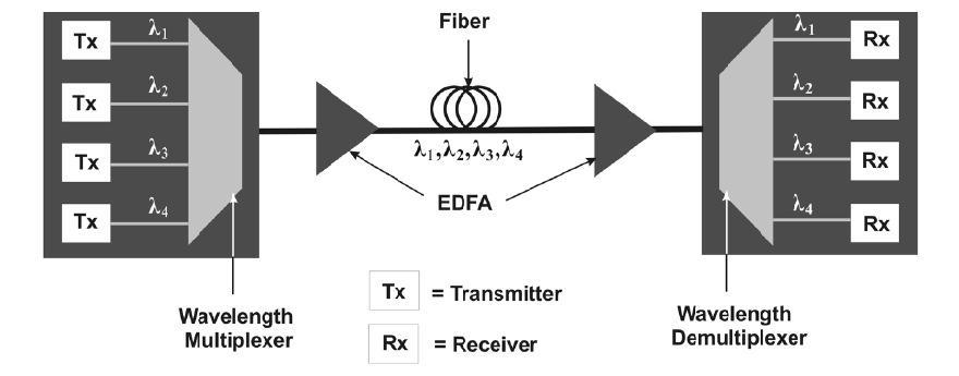 (FDM). Each WDM fiber has a certain bandwidth - the range of frequencies it can carry. One advantage of WDM is that every user can transmit information at the highest rate possible all the time.