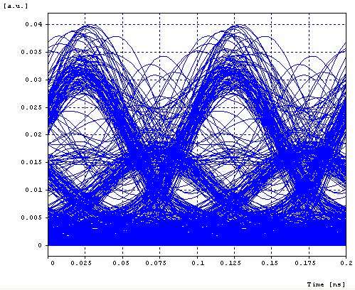 Fig7.4. Input signal after the booster block Fig.7.5. Output from the fiber after the booster block Fig.7.6.