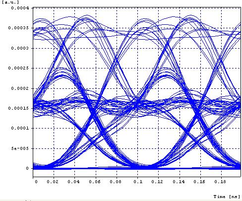 Fig.8.4. Output optical signal of XPM ( with D= 0) Fig.8.5. Output optical signal of XPM ( with D=4) It is observed that as we go on increasing the dispersion coefficient, XPM effect is decreased.