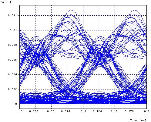Fig.9.7. Distorted wave after 100Km Fig9.8. Phase conjugated wave after 200Km Fig.9.9. Output of the system using even number of phase conjugators Fig.9.10. Output of the system using odd number of phase conjugator 9.