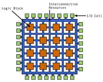 II.1. FPGA Architecture