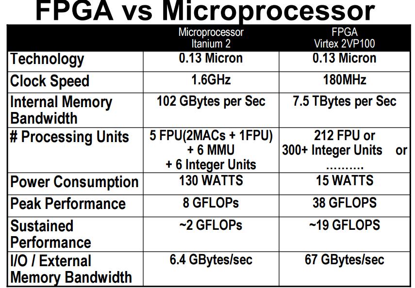 FPGA Typical