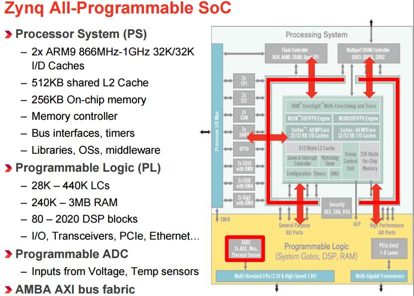 II.1. FPGA Architecture Part II.