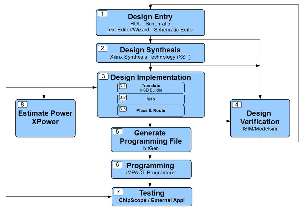 II.2. HDL Design Flow [4] Part II.