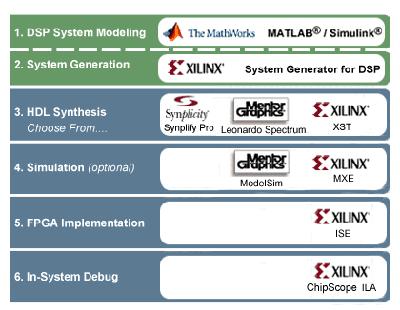 System Generator Part II.