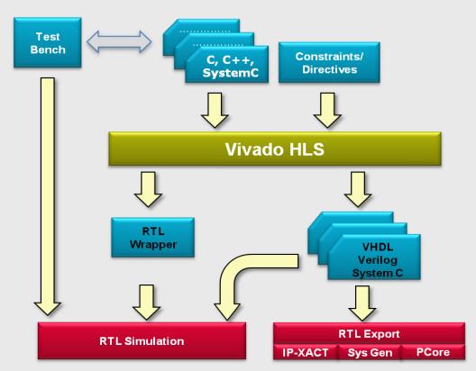 II.4. Hardware implementation using HLS Part II.
