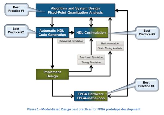 II.5. Design Verification Part II. FPGA Best Practice [9] 1. Use modeling and simulation to optimize at the system level. 2.