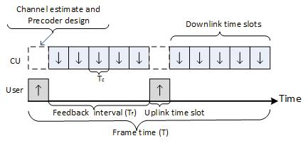 Fig. 1. Illustration of feedback interval.