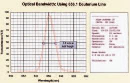 Optical Bandwidth The very accurate method for validating optical bandwidth uses the narrow deuterium emission line at 656.1nm.