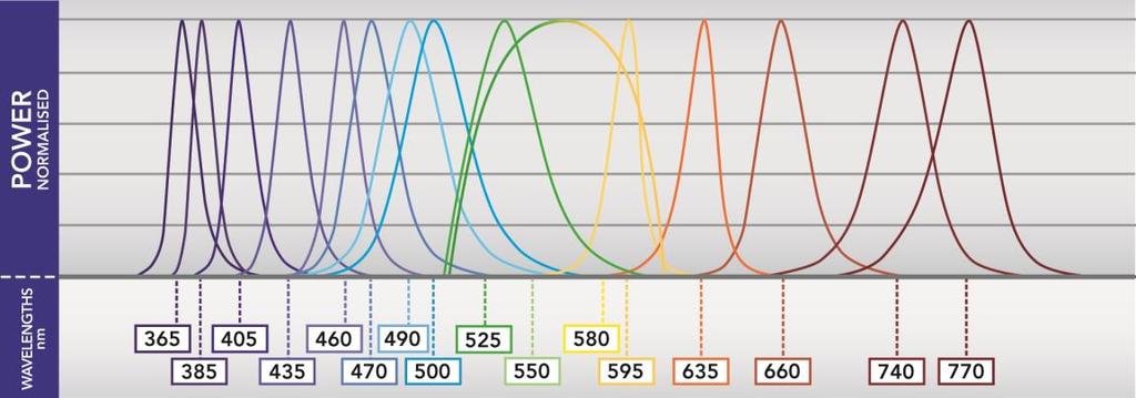 Can you use all wavelengths simultaneously?