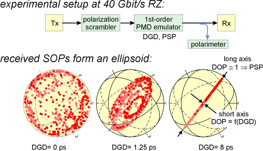 1st-order PMD detection 3-Dimensional DOP-Evaluation