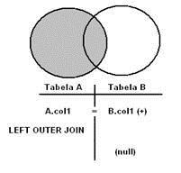 b) Sintaxa ANSI SELECT a.nume ' ' a.prenume AS "Angajat", b.nume ' ' b.prenume AS "Sef" FROM angajat a JOIN angajat b ON (a.id_manager = b.id) II.3.5. OuterJoin Să privim pentru început la tabelul II.