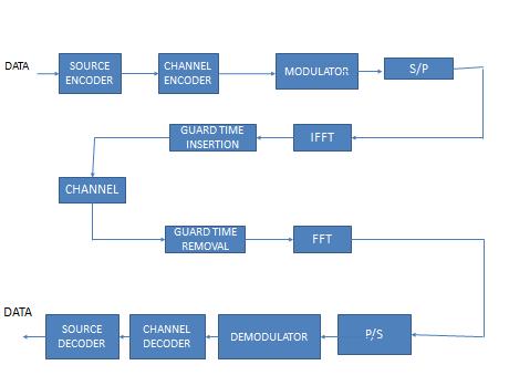 Performance comparison analysis between Multi-FFT detection techniques in OFDM signal using 16-QAM Modulation for compensation of large Doppler shift 1 Surya Bazal 2 Pankaj Sahu 3 Shailesh Khaparkar