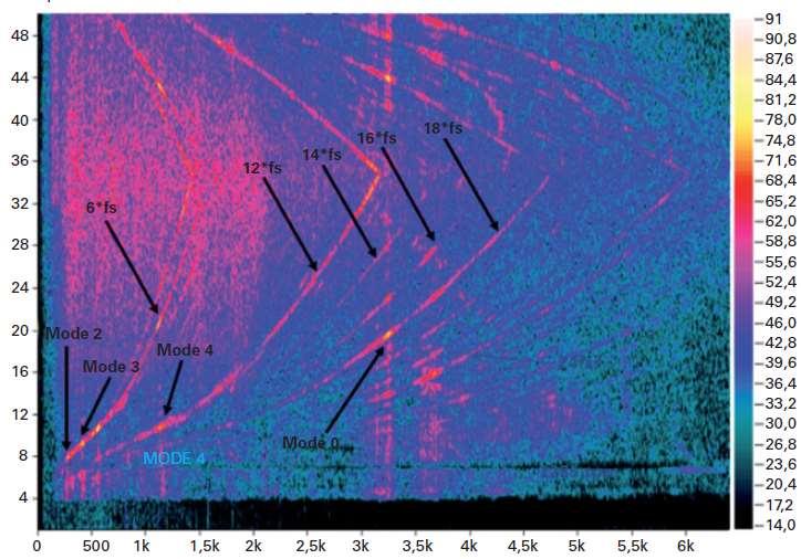 Interpretations of run-ups (sonagrams / spectrograms): SPMSM SPMSM (p=7, Zs=42) with external rotor 200 Hz (mode 2) 400 Hz (mode