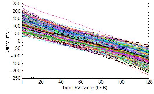 Threshold trimming TRIM DACs chracteristics (1000 MC) 150 x 150 m 2 1. GLOBAL TRIM DAC RANGE 2.