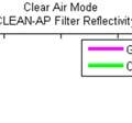 Clear Air mode reflectivity bias error impartedd by the filter as a functionn of spectrum width.