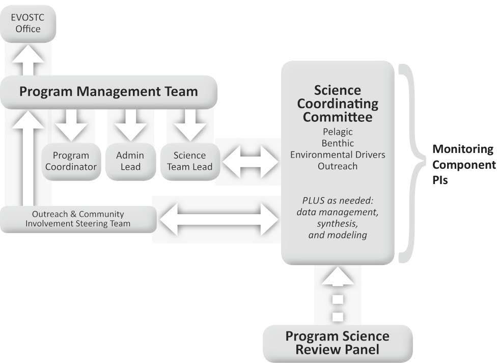administrative lead came from agencies and organizations and support the program part time, the science coordinator was the only full time position providing oversight to the program.