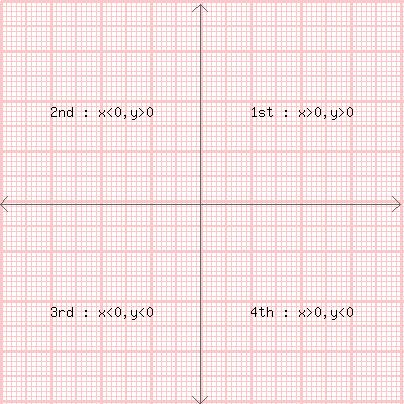 (10) Second quadrant ID : in-9-coordinate-geometry [11] For plotting a point (x, y) on the graph, we have to keep in mind the following points: If both the numbers are positive i.e. (x,y), then the point lies in the first quadrant.