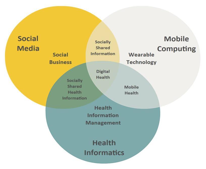 Author name / Procedia Computer Science 00 (2015) 000 000 3 Fig. 1: Overview of Socially Shared Health Information 2.