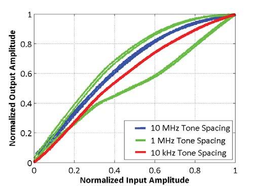 Fig. 9. Comparison of the AM/AM curves measured when applying a twotone input signal with khz (quasi CW curve), MHz (hysteresis loop) and MHz (WBL) tone spacing. Fig.