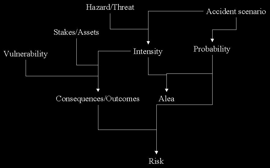 The relevant dimensions of risk In addition to this tentative to compare IRGC and ISO 31000 Frameworks A proposal for relevant dimensions of risks for the new