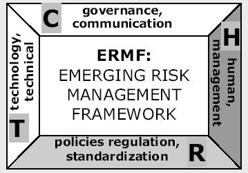 Existing frameworks for integrated risk management (1/2) Starting from the integ-risk description (T-H-C-R) ERMF : Emerging Risk Management Framework 4 dimensions of risk management : T, H, C, R
