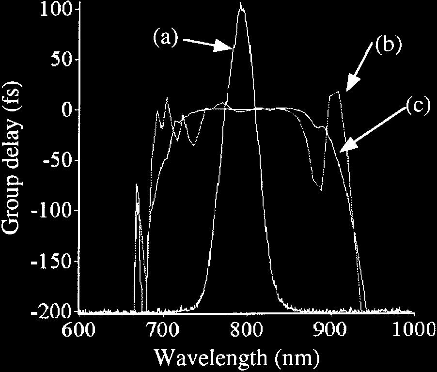 Measured power spectrum (a) and group delay (b) along with computed group delay (c) for a high-energy 20 fs pulse teristically double-peaked, and were in excellent agreement with our model