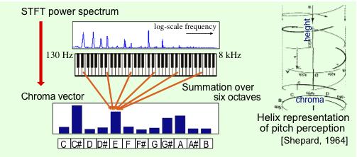 Key/Chord recognition Chroma: Fold down spectral representation to 12 bins, one bin