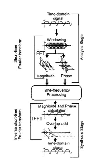 Phase vocoder Analysis/resynthesis method based on STFT Independent modification of