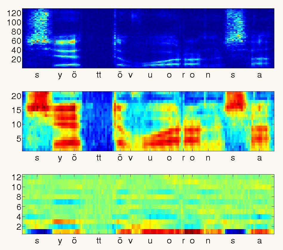 Speech sample 1. 1. Frames: Frames: short short 10ms 10ms windows windows 2. 2. FFT: FFT: power power spectrum spectrum spectrogram spectrogram 3.