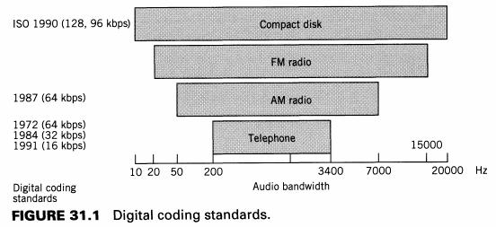 Digital speech coding Vocoder (voice coder; voder): an analysis-synthesis system. The primary application is source coding for efficient storage and to reduce the required bandwidth for transmission.