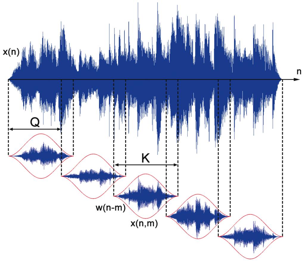 Audio Feature Extraction Frame-wise processing: Hopsize Q Blocksize K Window function w(n) Signal