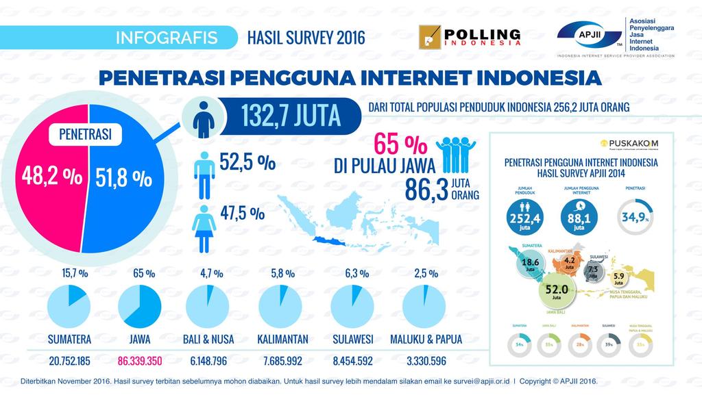 2016 Report by the Indonesian