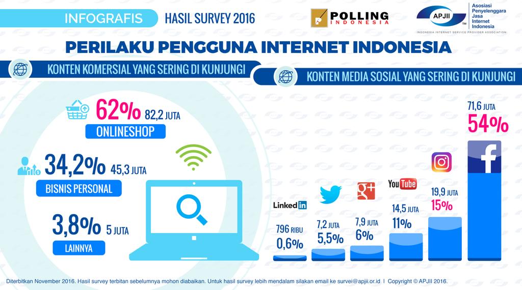 Popular social media platforms in Indonesia NUMBER OF SOCIAL