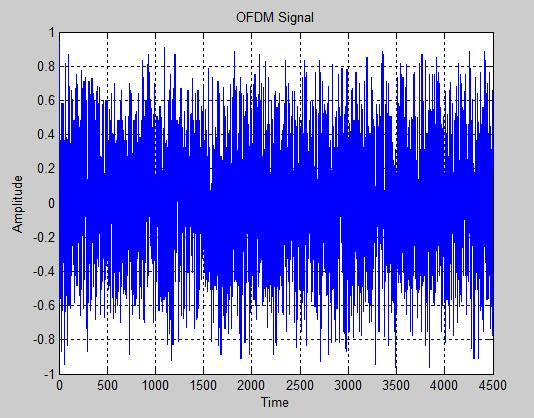the transmitter process. OFDM signal plot is shown in Figure 2. Fig. 2: OFDM Signal Plot 2.