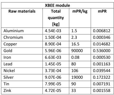 LCA example - the MECO method used on XBee LCA comparison method: MECO: Materials, Energy, Chemicals and Others 1. Define the Function unit ex. the wireless transmission of some data 2.