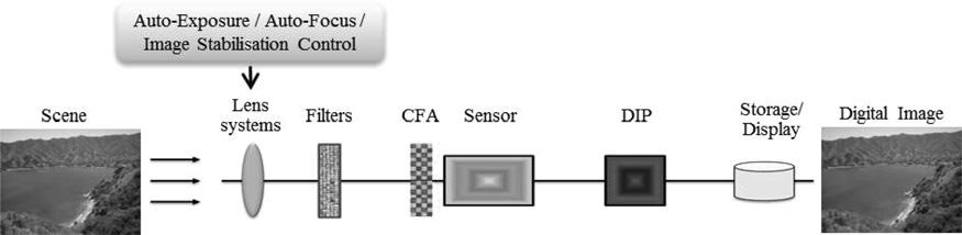 Fig. 1 Image acquisition process in a digital camera The sensor (charge coupled device (CCD) or complementary metal oxide semiconductor) records the image converting light energy into electrical