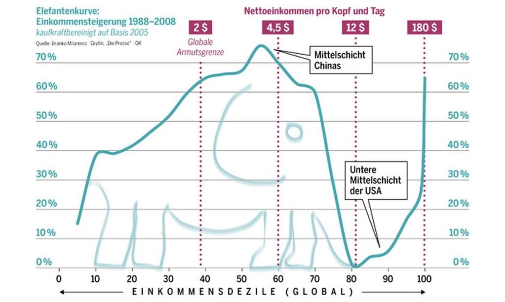 The Elephants Curve of Global Growth