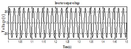 Fig.11.(a) Proposed simulated output voltage waveform for R load Fig.13.