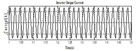 Fig.11 Proposed simulation output waveform for R load (R=100ohm) The inverter voltage is a sinusoidal wave.