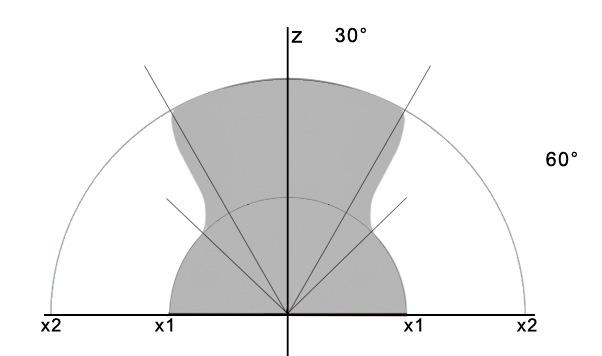 Figure 8: Image footprint (left) and resolution graph for the front-view panomorph lens.