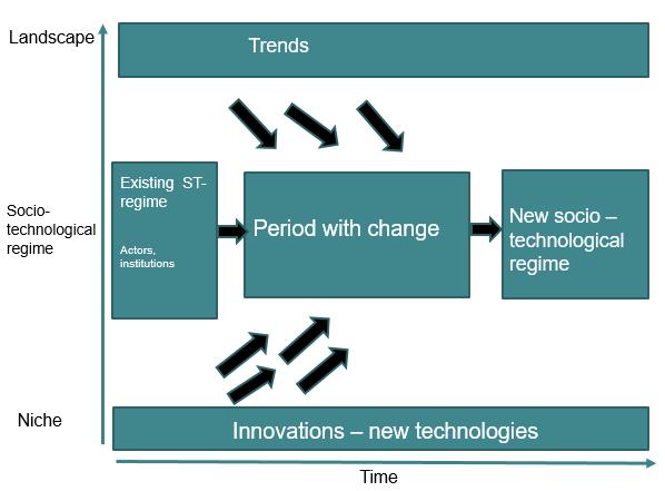 Samfunnstendenser og ny teknologi - Perspektiver for fremtidens transport Figure S1: the Multi-Level Perspective (MLP) in a simplified form, adapted from (Geels, 2002).