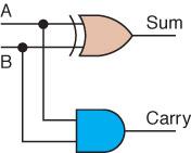 Adders Circuit diagram representing a half