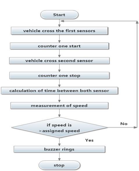 8) Step 8- The time taken by the vehicle to cross both the IR Diode beams is displayed on the 7-segment display. III. FLOWCHART Fig. 2: workflow of proposed system IV. PROPOSED HARDWARE SYSTEM Fig.
