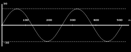 Figura 5.. Semnal sinusoidal. Figura 5.. Semnal modulat în frecvenţã. Figura 5.3. Tren de impulsuri dreptunghiulare. gaussiene. Figura 5.4. Tren de impulsuri Figura 5.5. Tren de impulsuri de tip sinus cardinal.