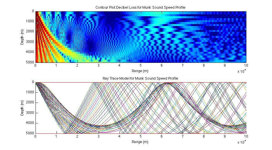 23 Figure 3.2: Spectral Model TL Plot and ray-trace results for a deepwater Munk sound speed profile and a surface source.