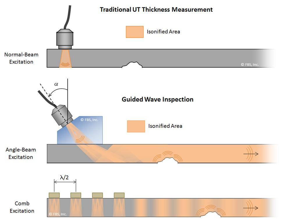 Guided Wave Concept Propagation along, not through, a structure The pipe walls forms