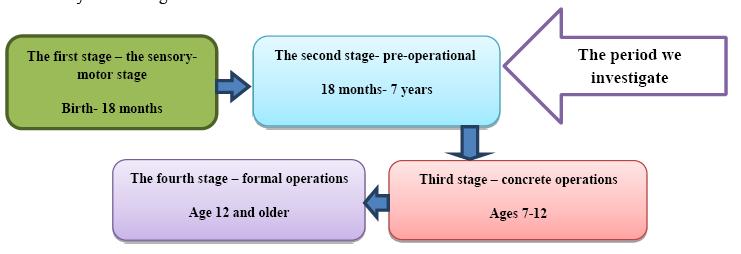 Prima etapă etapa senzoriomotorie - de la naştere până la 18 luni A doua etapă etapa preoperaţională 18 luni-7 ani Etapa pe care se concentrează prezenta cercetare Etapa a treia etapa operaţiilor